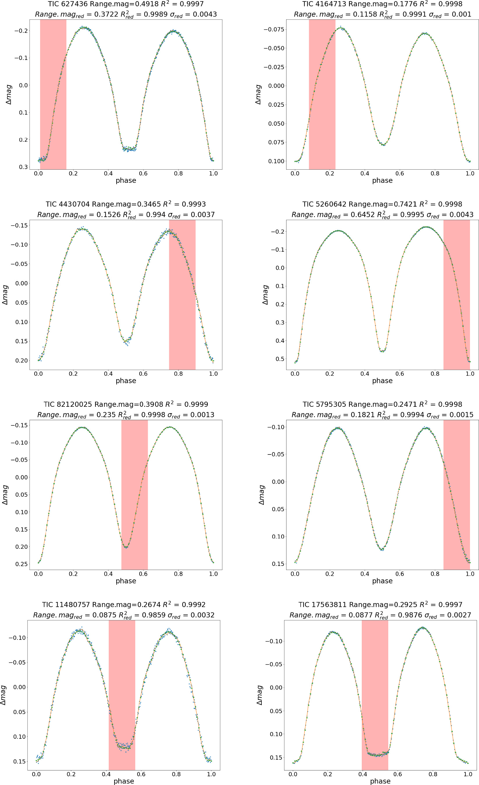 Detection of Contact Binary Candidates Observed By TESS Using the ...