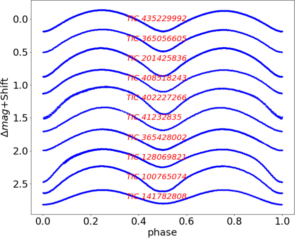 Detection of Contact Binary Candidates Observed By TESS Using the ...