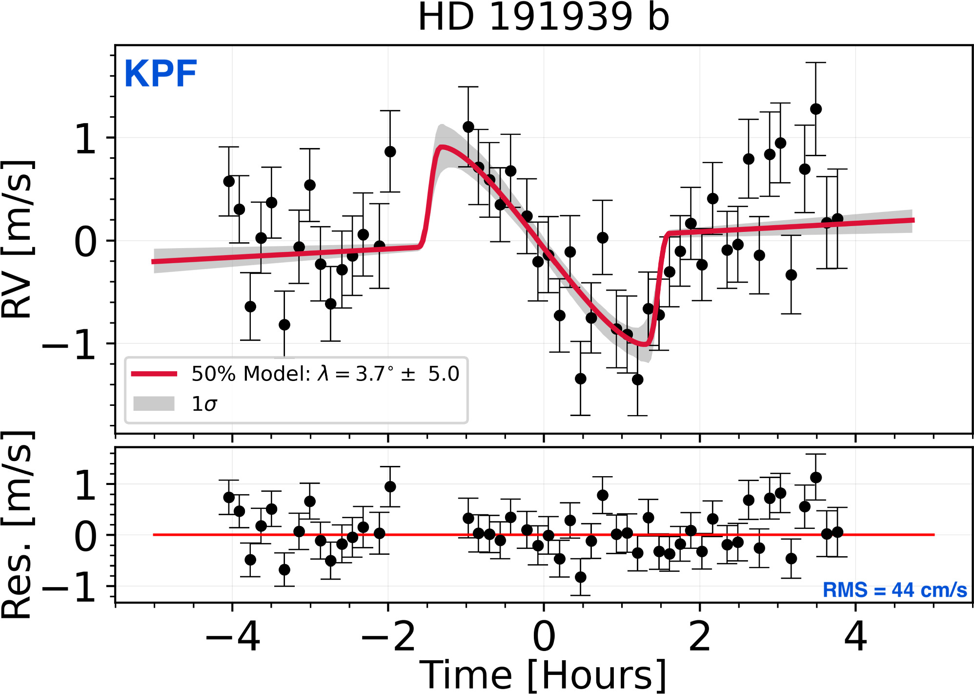 The HD 191939 Exoplanet System is Well Aligned and Flat - IOPscience