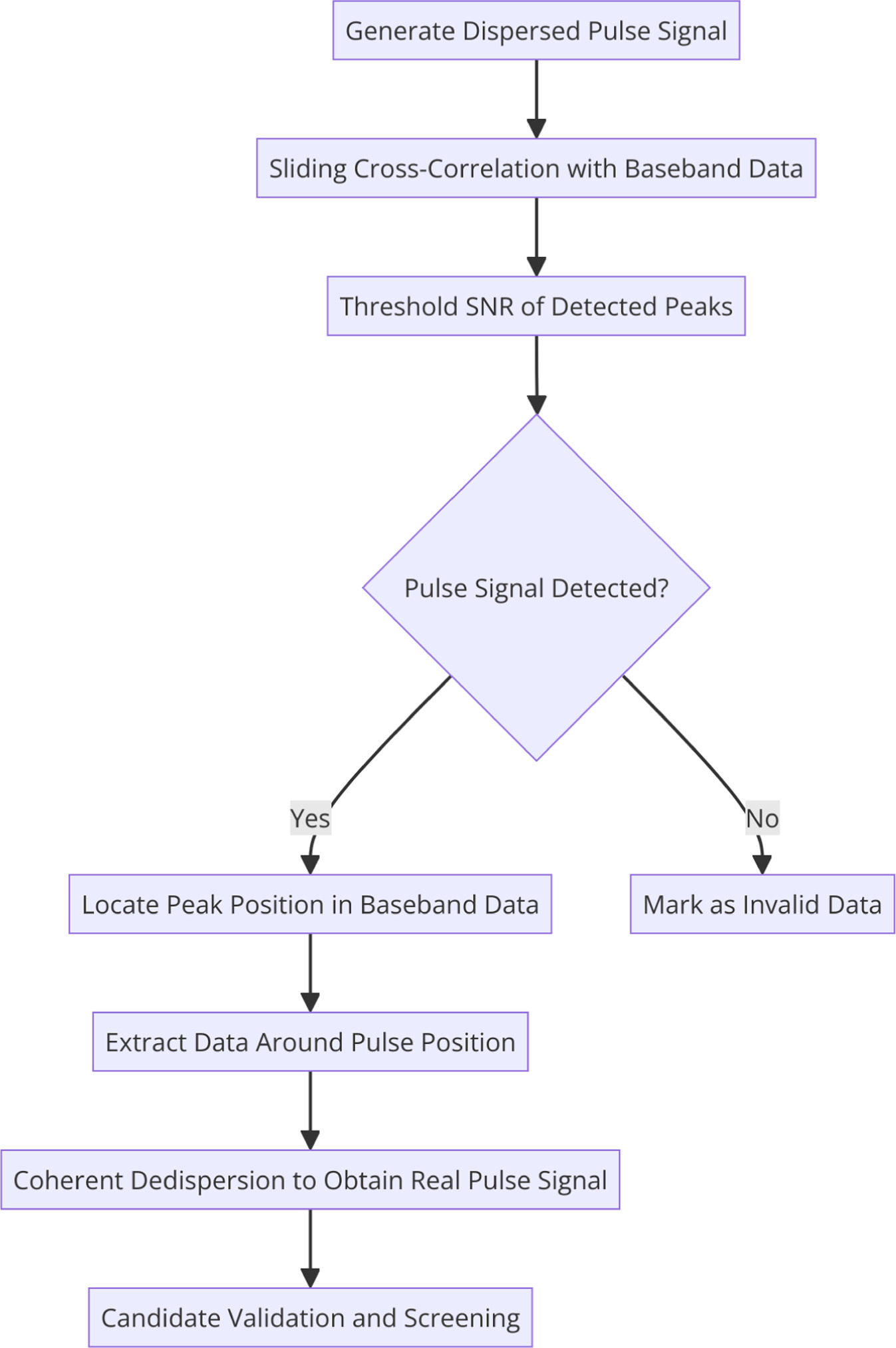 Real-time Pulse Search and Positioning Method for Baseband Data Based ...
