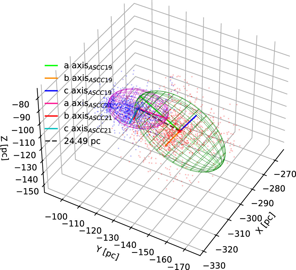 An In-depth Investigation of the Primordial Cluster Pair ASCC 19 and ...