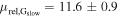${\mu }_{{{\rm{rel,G}}}_{{\rm{slow}}}}=11.6\pm 0.9\,$