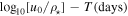 ${\mathrm{log}}_{10}[{u}_{0}/{\rho }_{\star }]-T({\rm{days}})$