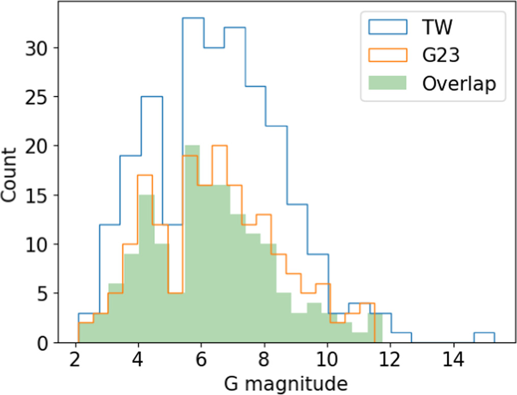 Analysis of the Gaia Data Release 3 Parallax Bias at Bright Magnitudes ...