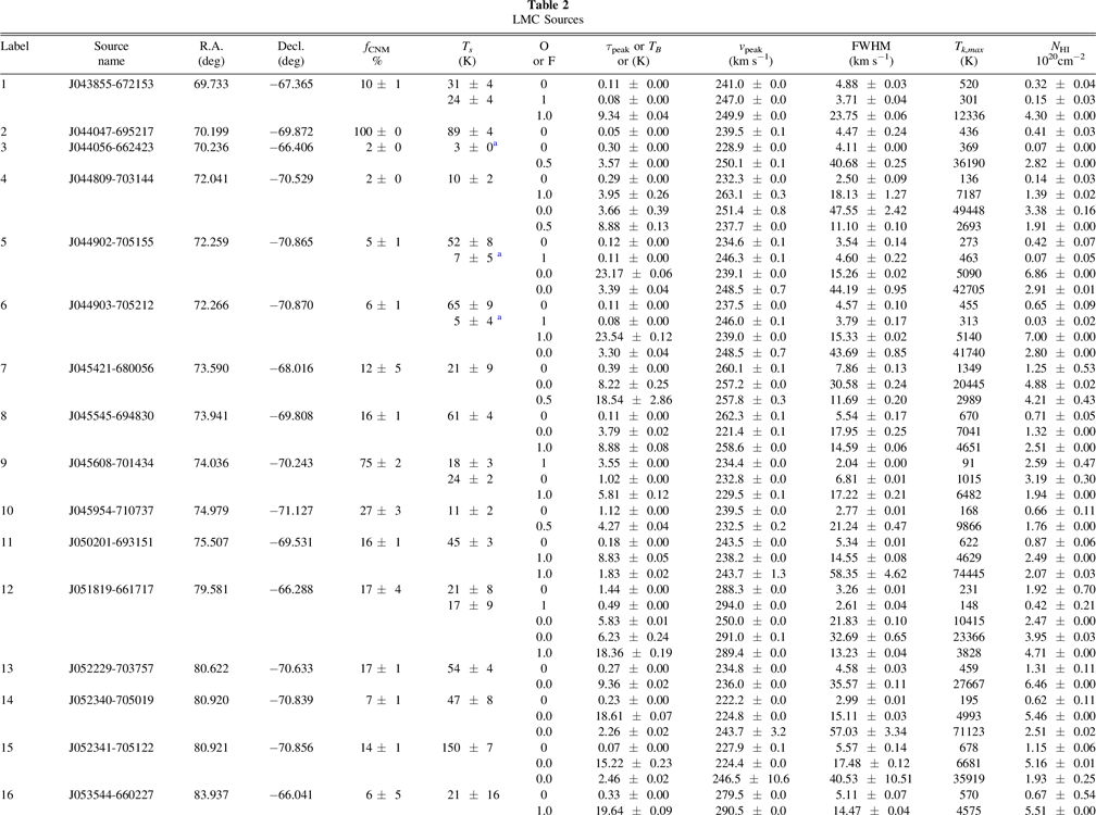 A Neutral Hydrogen Absorption Study of Cold Gas in the Outskirts of the ...