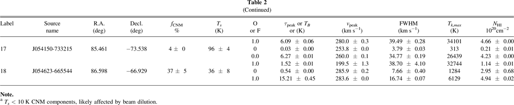 A Neutral Hydrogen Absorption Study of Cold Gas in the Outskirts of the ...
