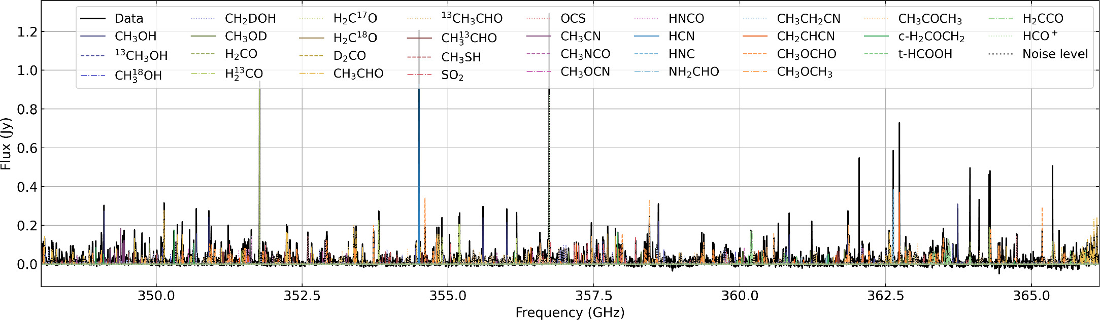 Le COM identificate nel disco di V883 Orionis. La linea tratteggiata orizzontale in grigio rappresenta il livello di rumore nei dati (1σ), la linea nera rappresenta i dati e i diversi colori rappresentano la migliore corrispondenza del modello di specie diverse. Credits: Abubakar M. A. Fadul et al. 2025