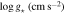 ${\mathrm{log}}\,{g}_{\star }\,(\mathrm{cm}\,{{{\rm{s}}}^{-}}^{2})$