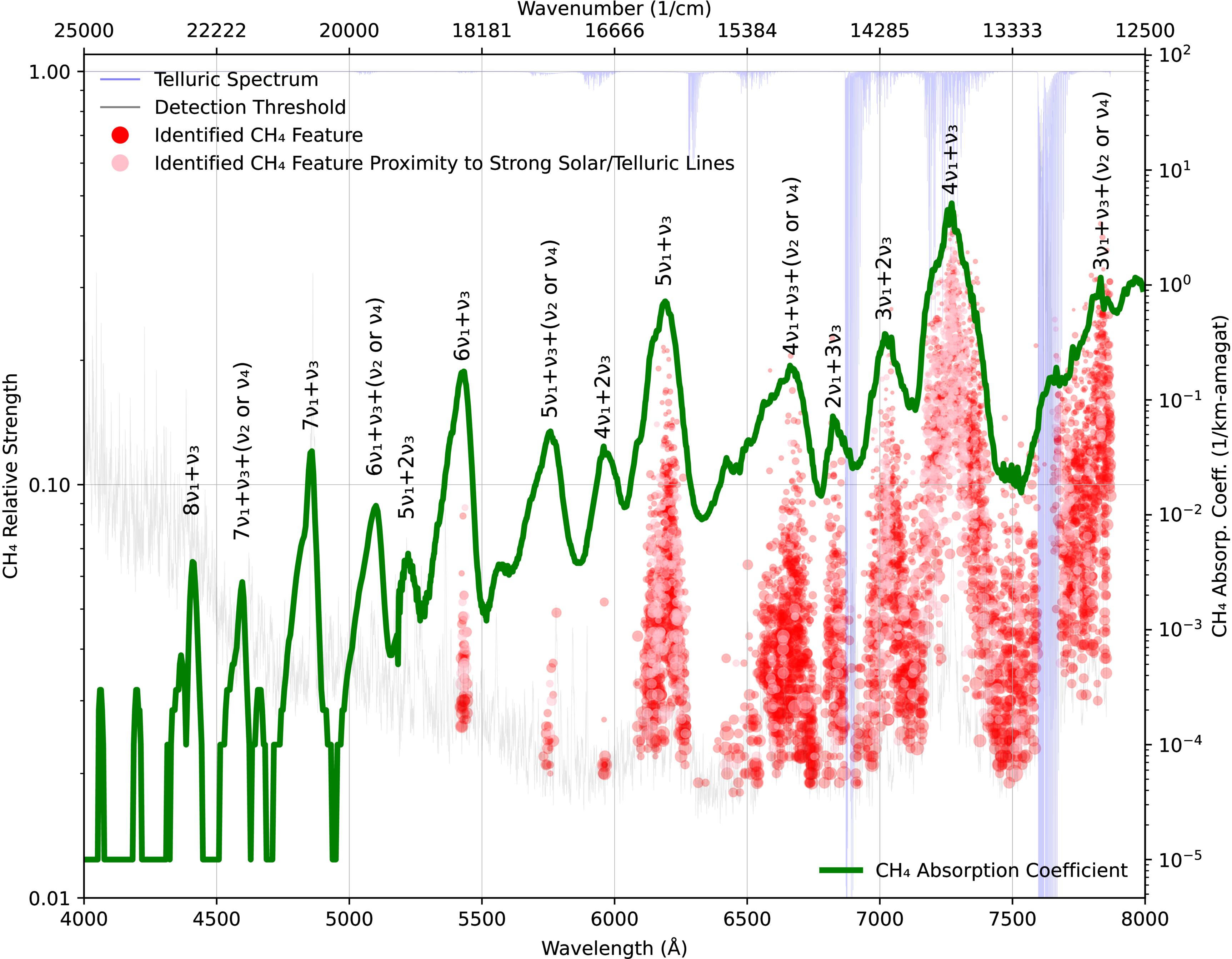Identification of Likely Methane Absorption Features in the Optical ...