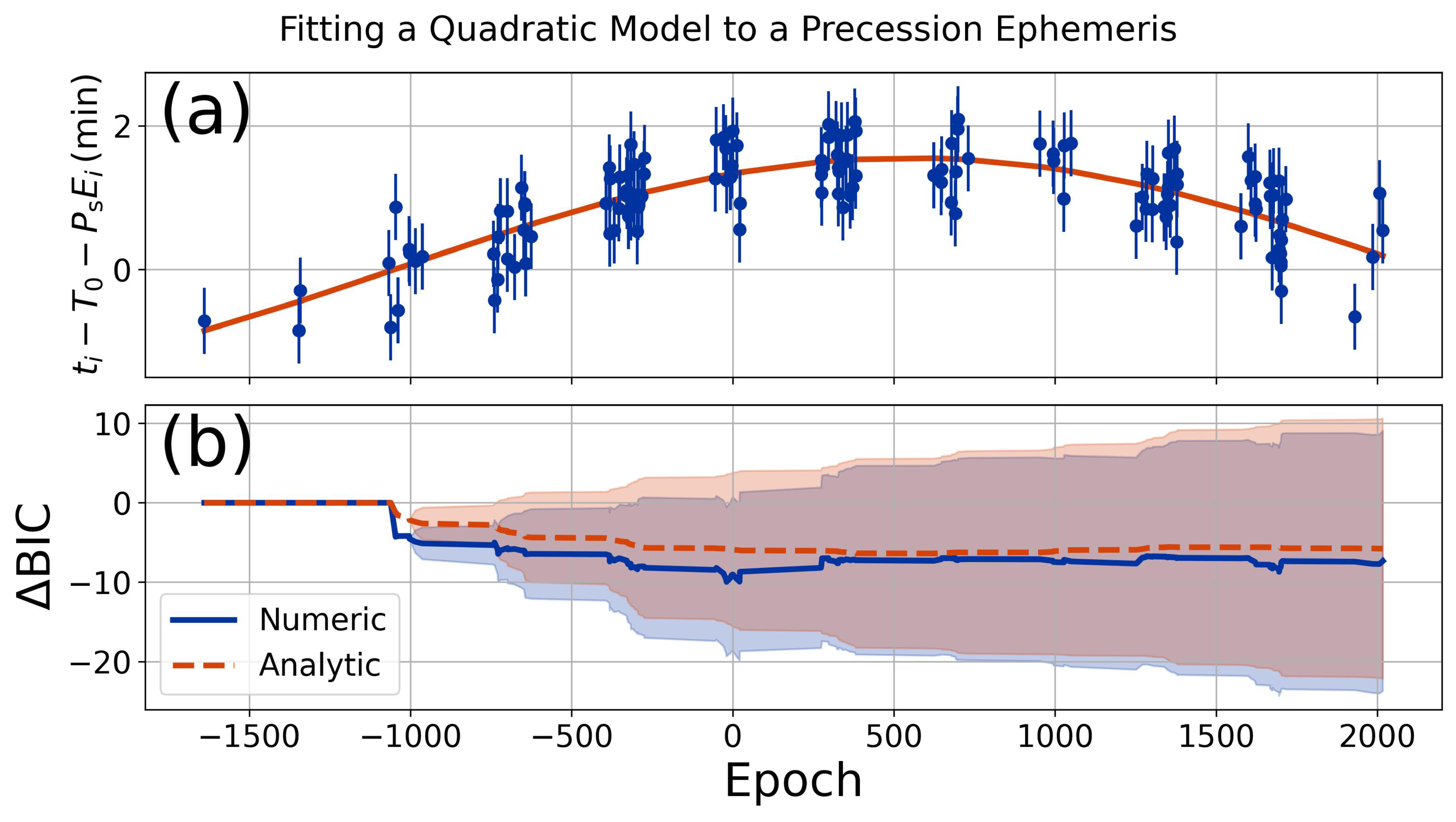 Precession Model Metrics for Optimizing Searches for Orbital Precession and Tidal Decay ...