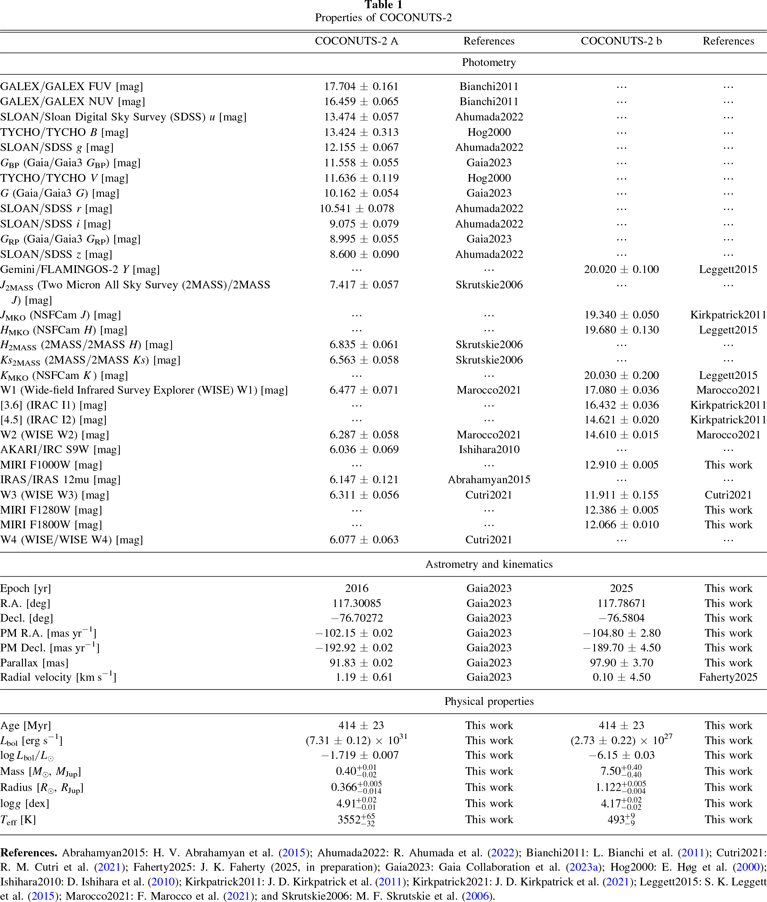The Diversity of Cold Worlds: Age and Characterization of the Exoplanet ...