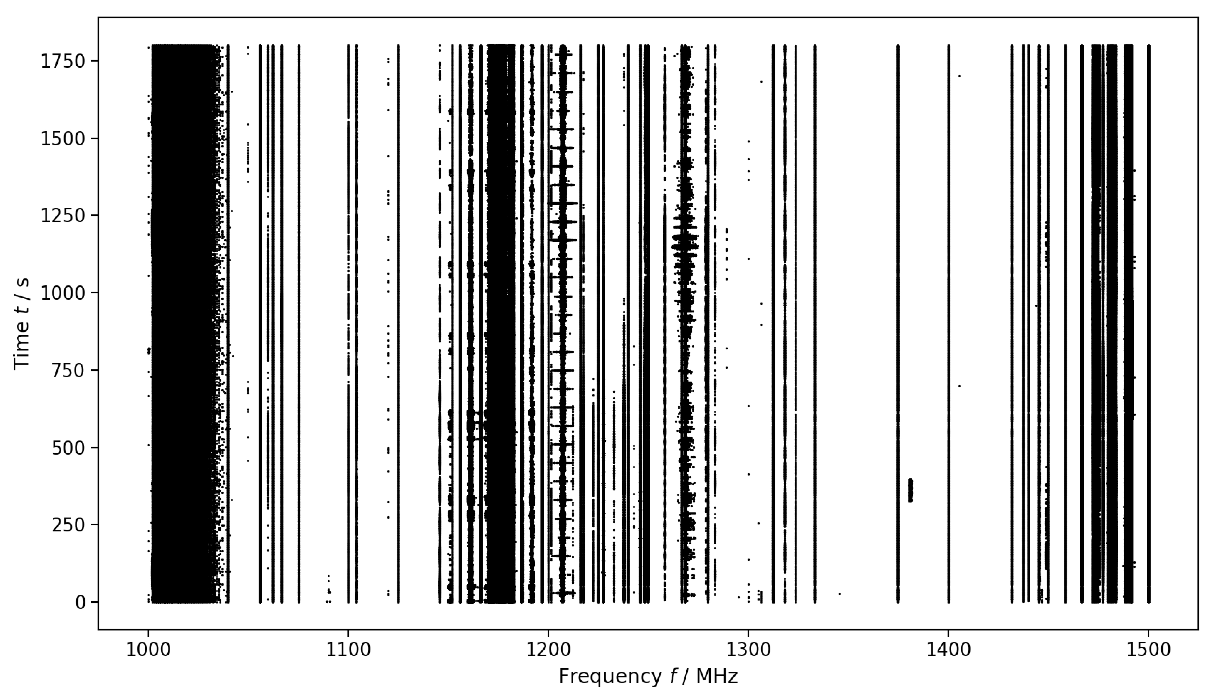 An Improved Machine Learning Approach for Radio Frequency Interference ...