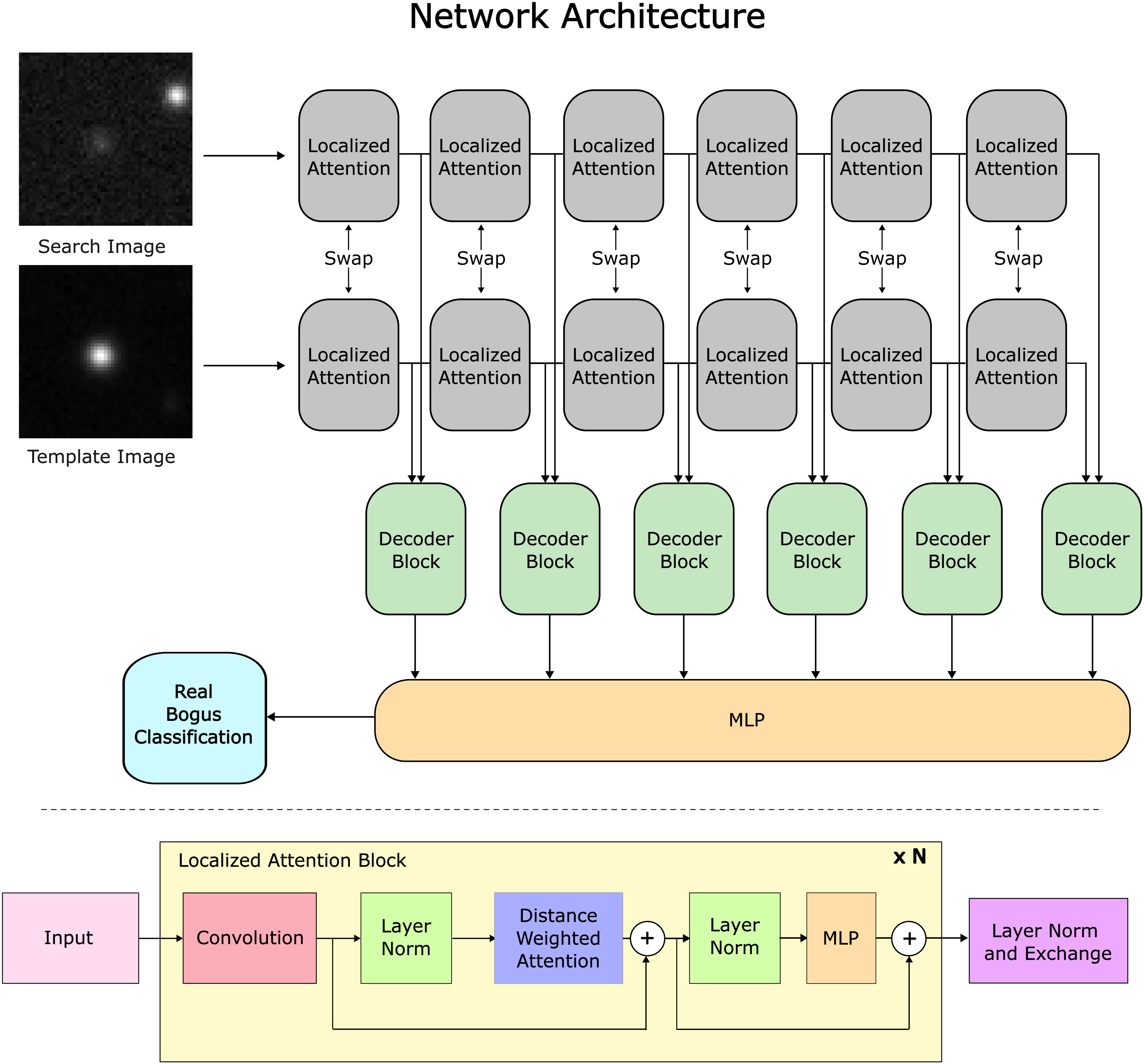 Transformer-based Neural Network for Transient Detection without Image ...