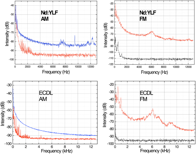 A single-frequency, diode-pumped Nd:YLF laser at 657 nm: a frequency ...