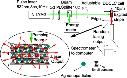 Random Lasing Threshold Low threshold and coherent random lasing from dye-doped cholesteric ...