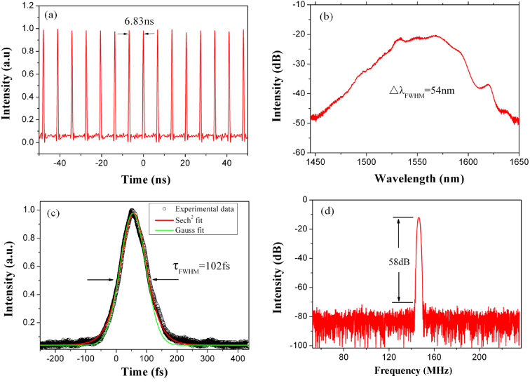 A 66 fs highly stable single wall carbon nanotube mode locked fiber ...