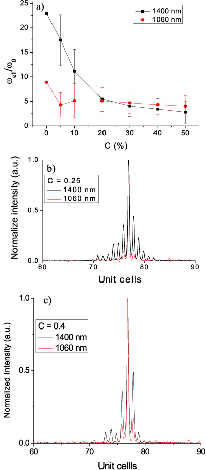 Transverse localization of light in 1D disordered waveguide lattices in ...
