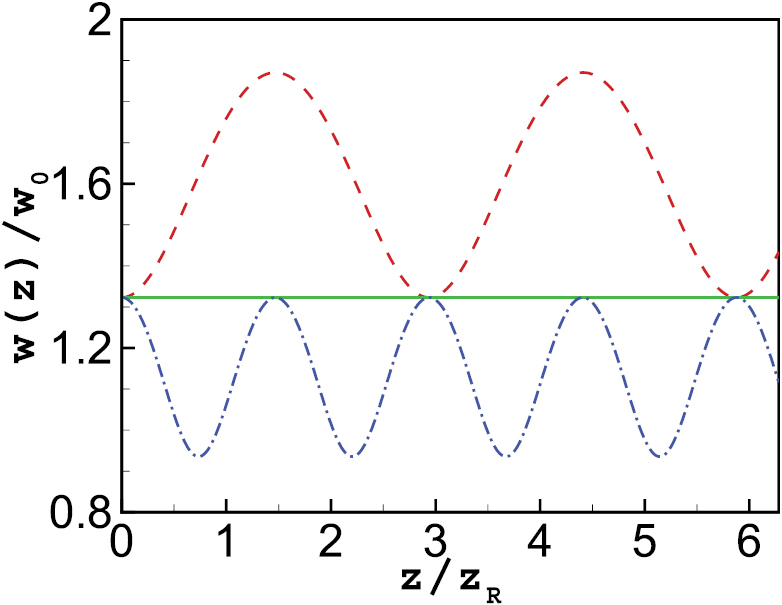 Propagation dynamics of modified hollow Gaussian beams in strongly ...