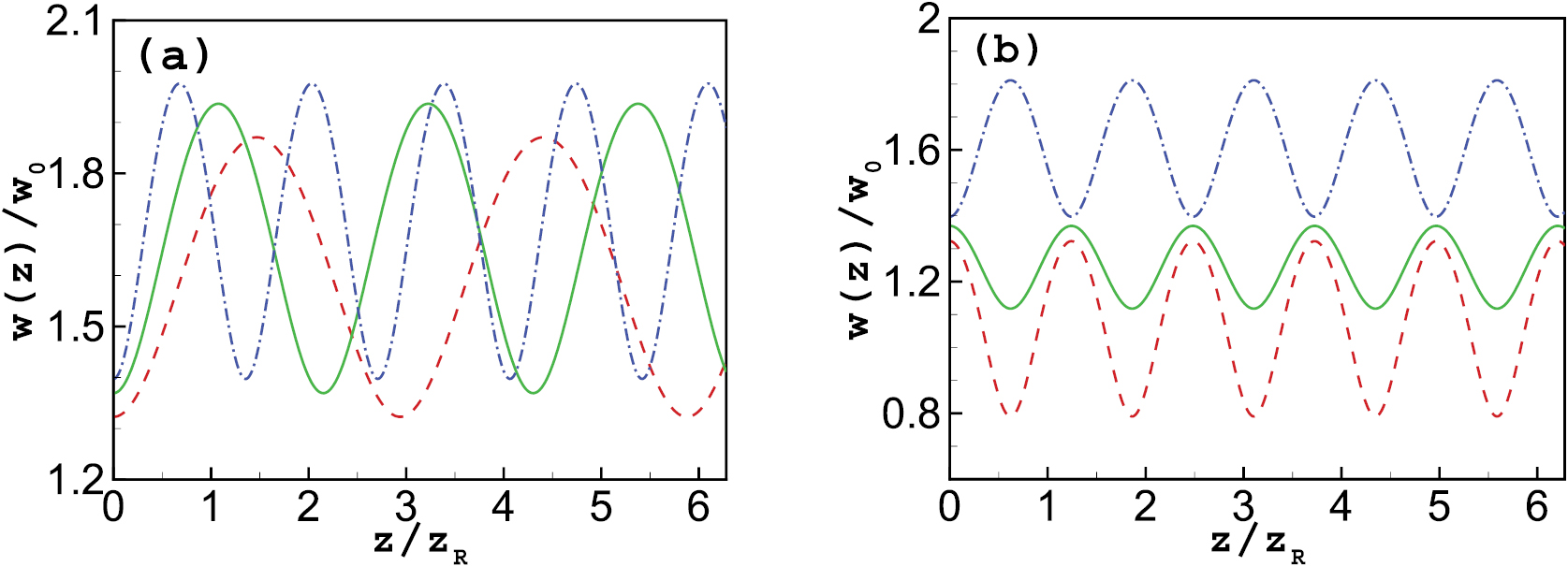 Propagation dynamics of modified hollow Gaussian beams in strongly ...