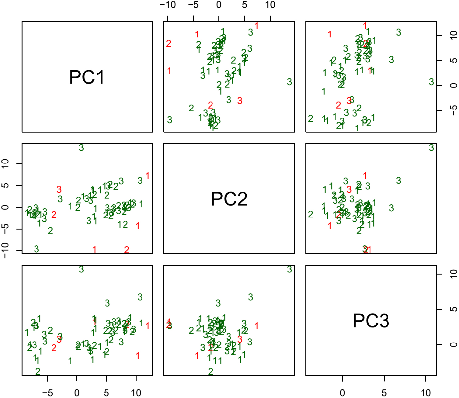 Raman spectroscopy combined with principal component analysis and k ...