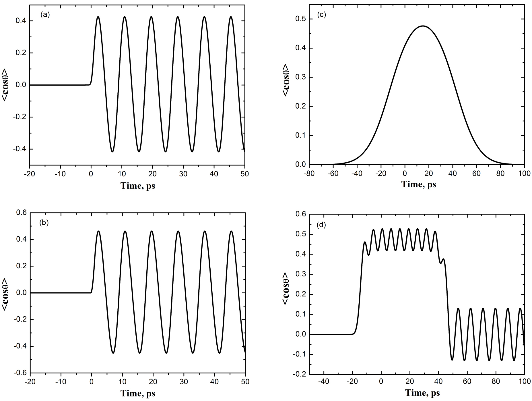 Dynamical analysis of the effect of super-Gaussian laser