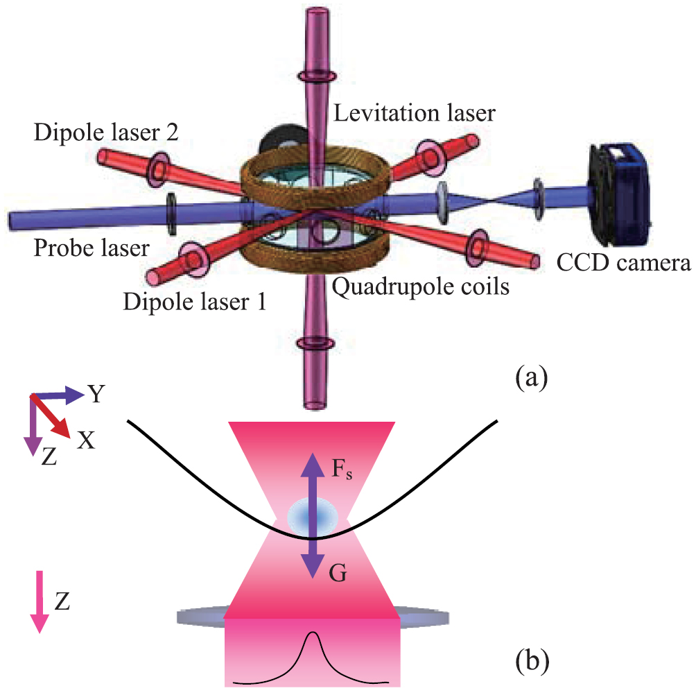Optical levitation-associated atomic loading in a dipole trap - IOPscience