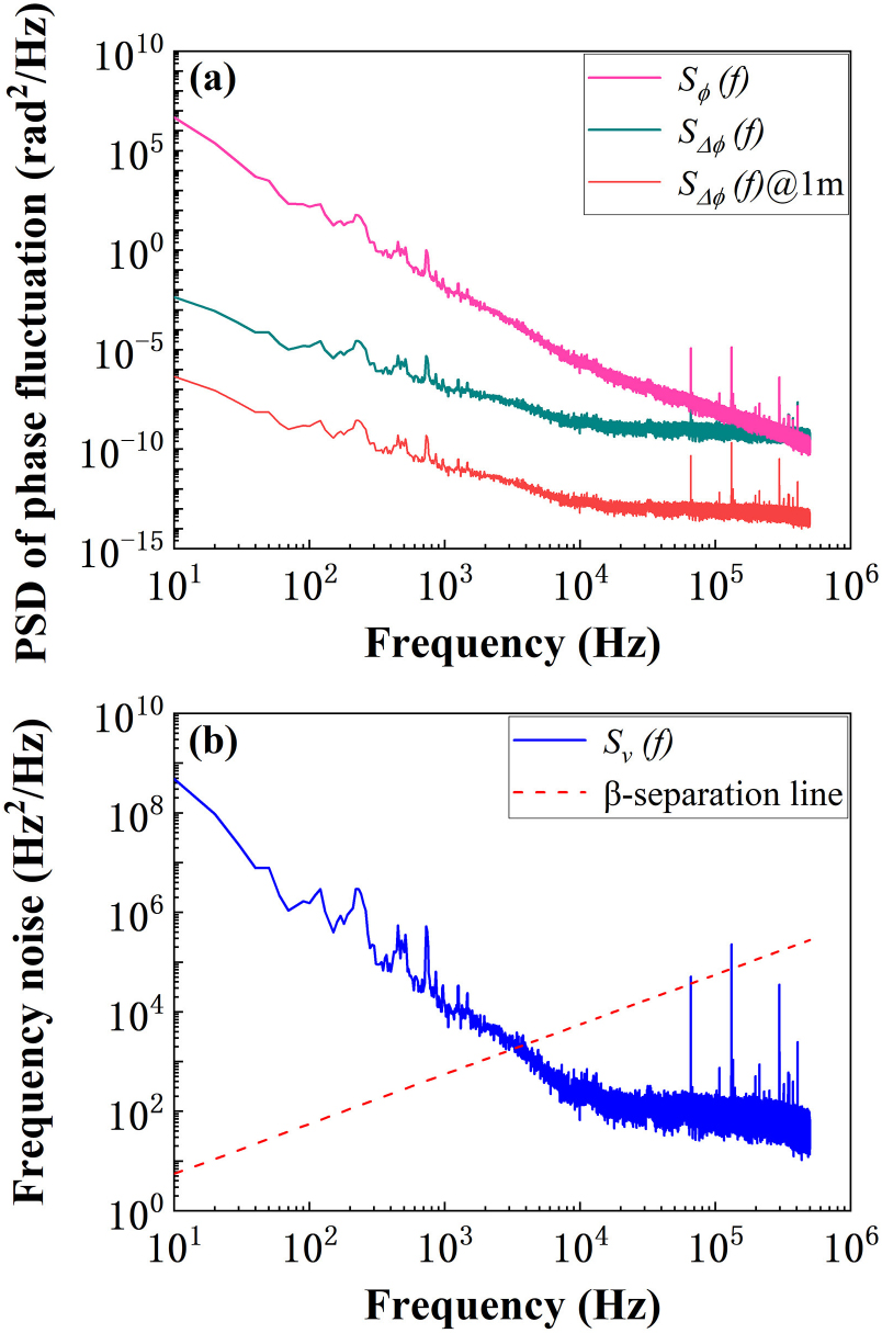 Demonstration of linewidth measurement based on phase noise analysis ...