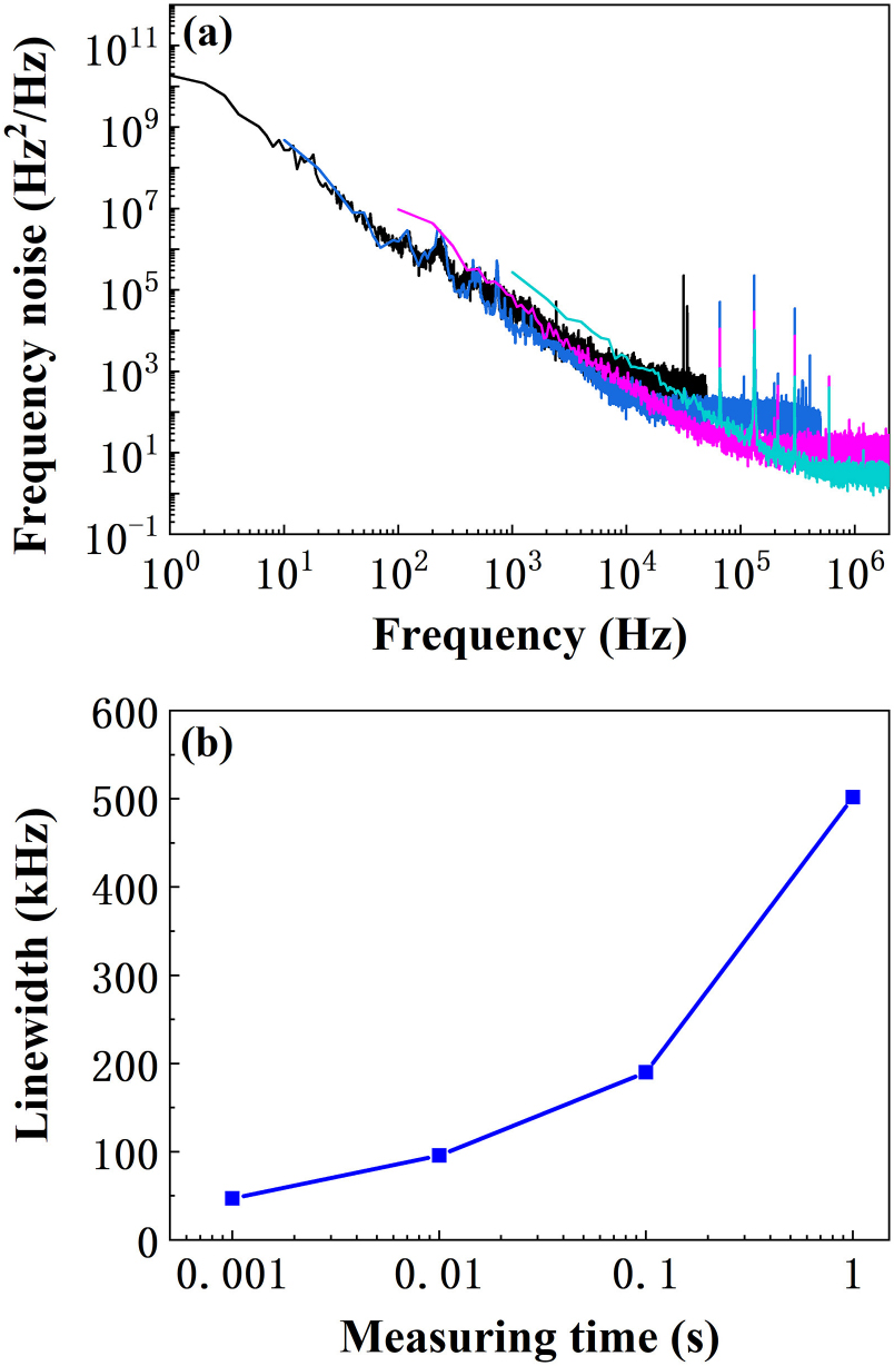 Demonstration of linewidth measurement based on phase noise analysis ...