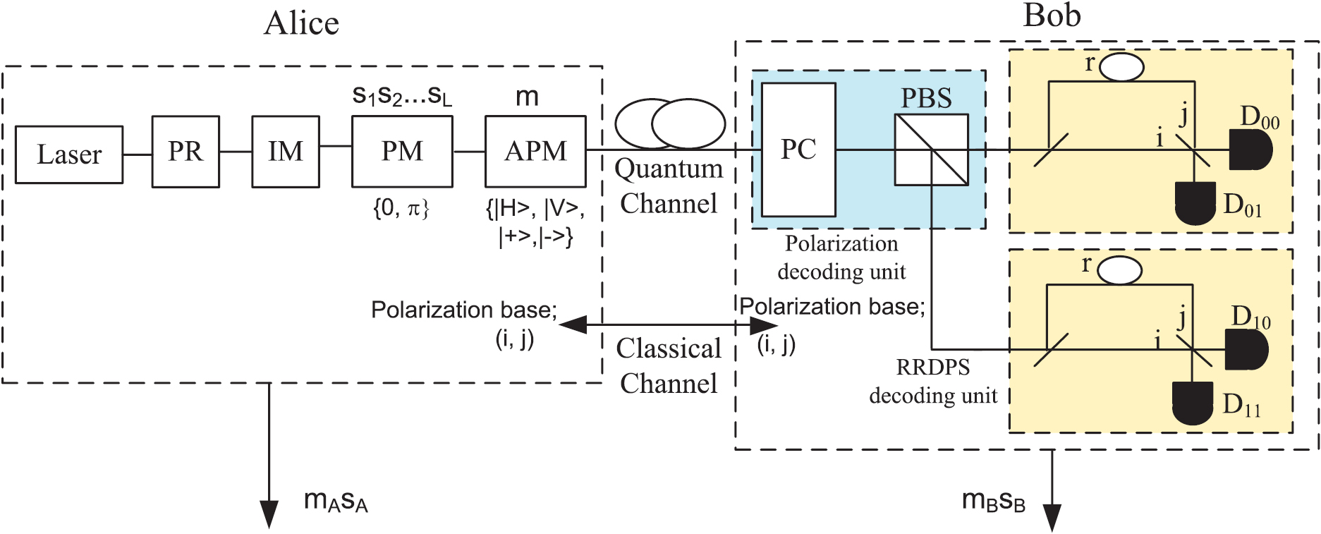 Efficient quantum key distribution based on hybrid degrees of freedom ...