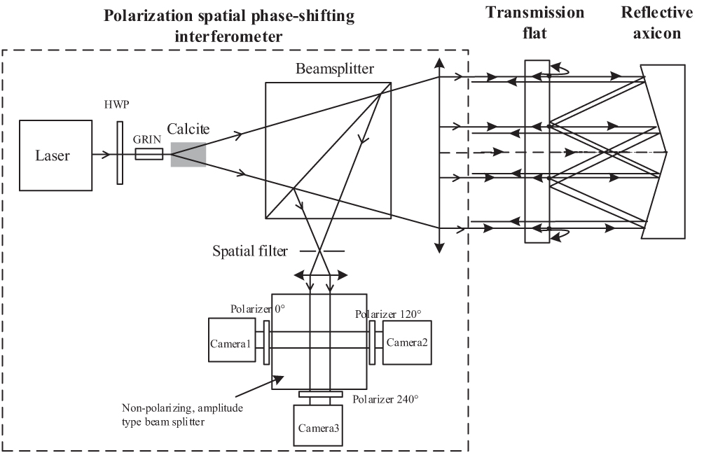 Evaluation method for evaluating the surface quality of concave axicons ...