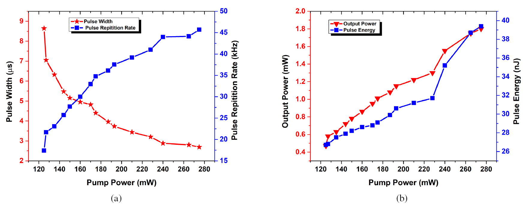 L-band dual wavelength passively Q-switched erbium-doped