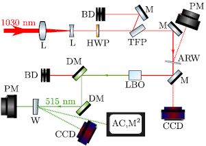 Balancing the conversion efficiency and beam quality of second harmonic ...