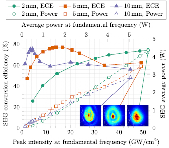 Balancing the conversion efficiency and beam quality of second harmonic ...