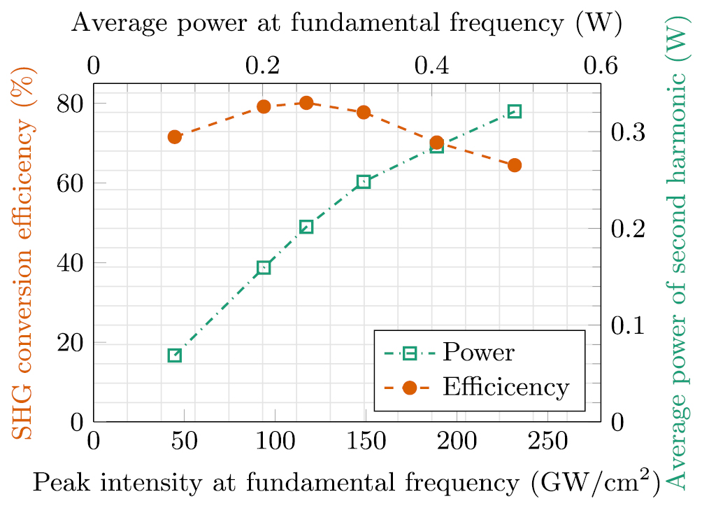 Balancing the conversion efficiency and beam quality of second harmonic ...
