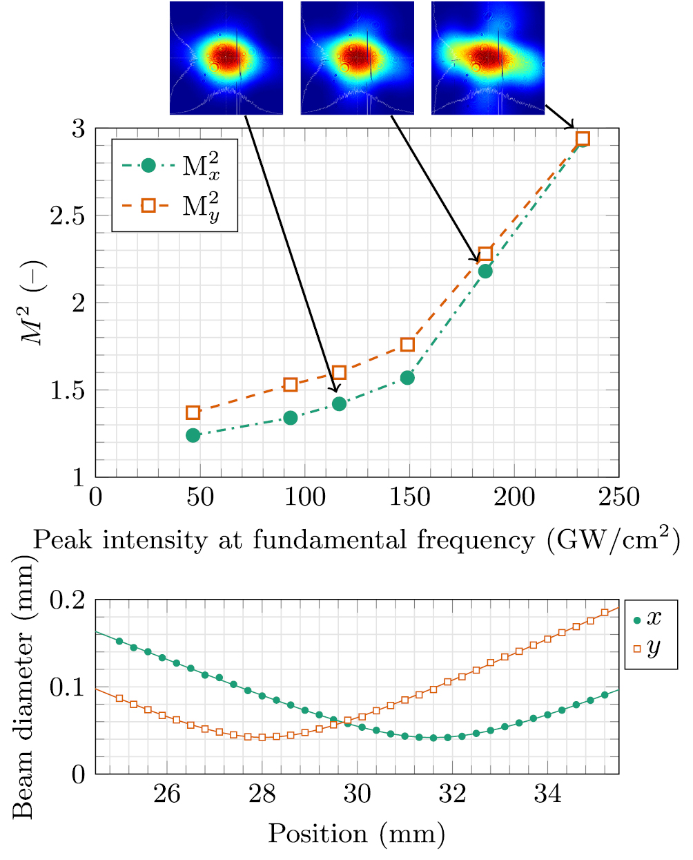 Balancing the conversion efficiency and beam quality of second harmonic ...