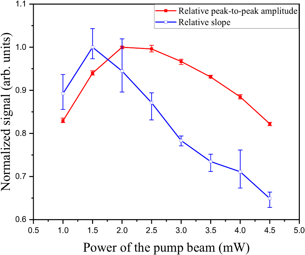 Modulation transfer spectroscopy for frequency stabilization of 852 nm ...