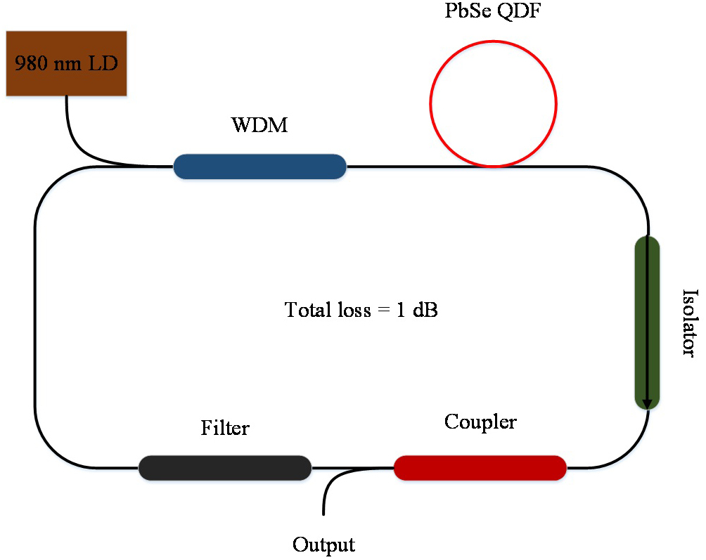 Numerical simulation of PbSe quantum dots doped fiber ring laser with 1 ...