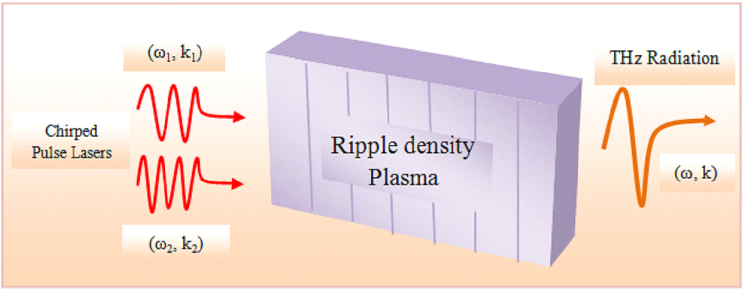 Terahertz generation by beating of two chirped pulse lasers in ...