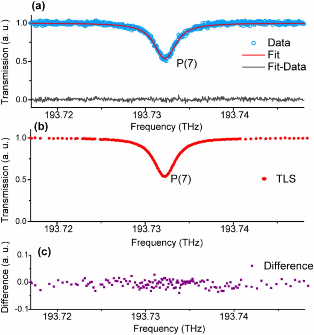 Frequency comb interference spectroscopy using a fiber laser comb and a ...