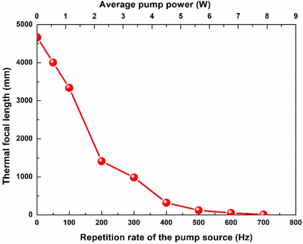 Thermal focal length determination of a laser crystal by modulating the ...