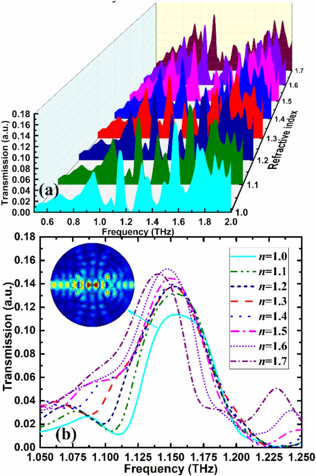 Terahertz wave refractive index sensor based on a sunflower-type ...