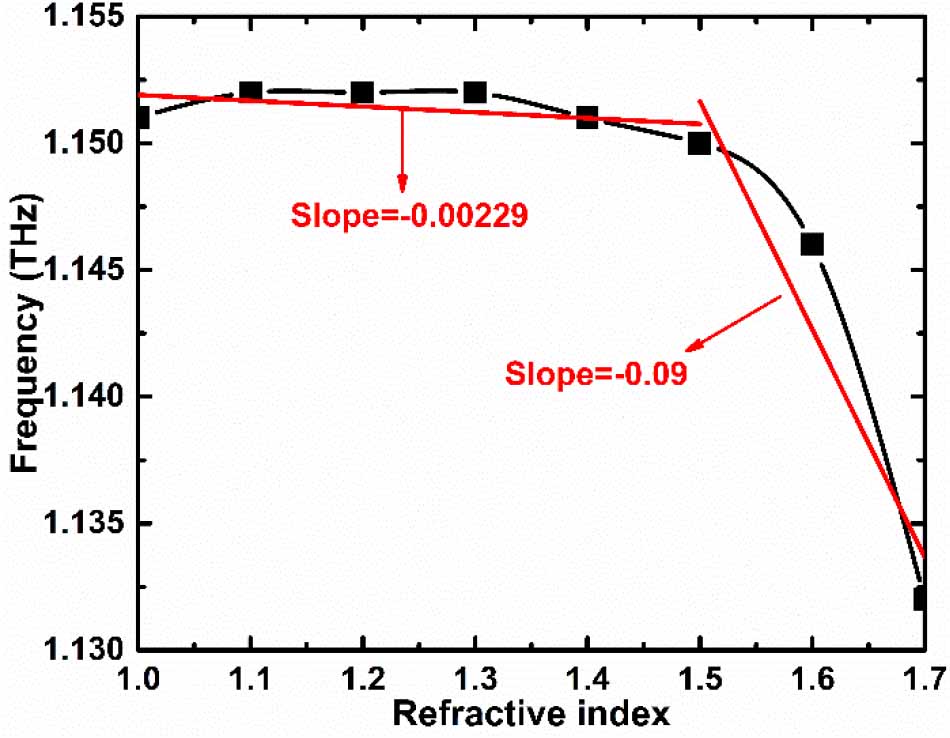 Terahertz wave refractive index sensor based on a sunflower-type ...