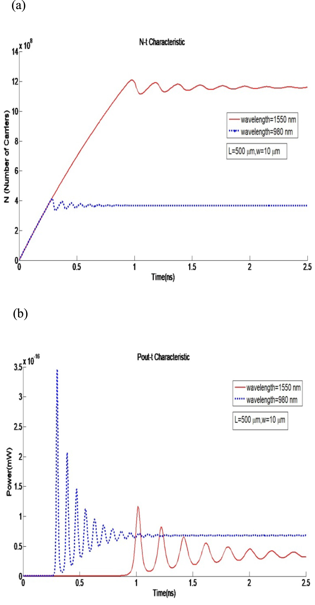 A comparative investigation of 980 nm GaAs and 1550 nm InP-based diode ...