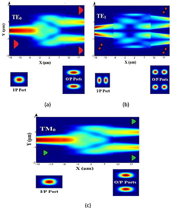 Broadband and mode insensitive multimode interference based mode power ...