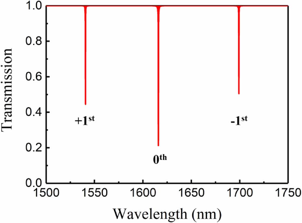 A hybrid silicon evanescent laser with sampled Bragg grating structure ...