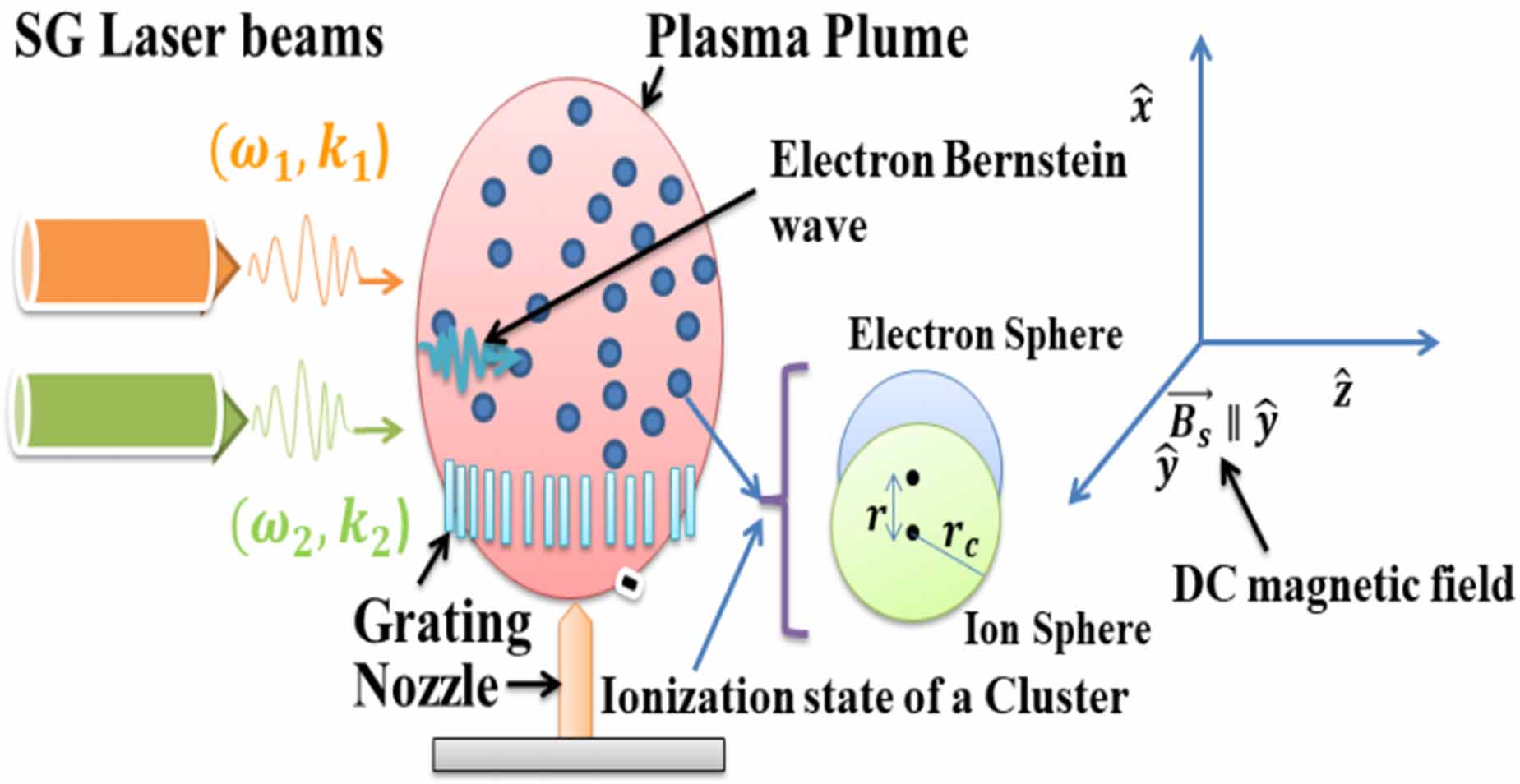 Electron Bernstein wave aided heating of collisional nanocluster plasma ...