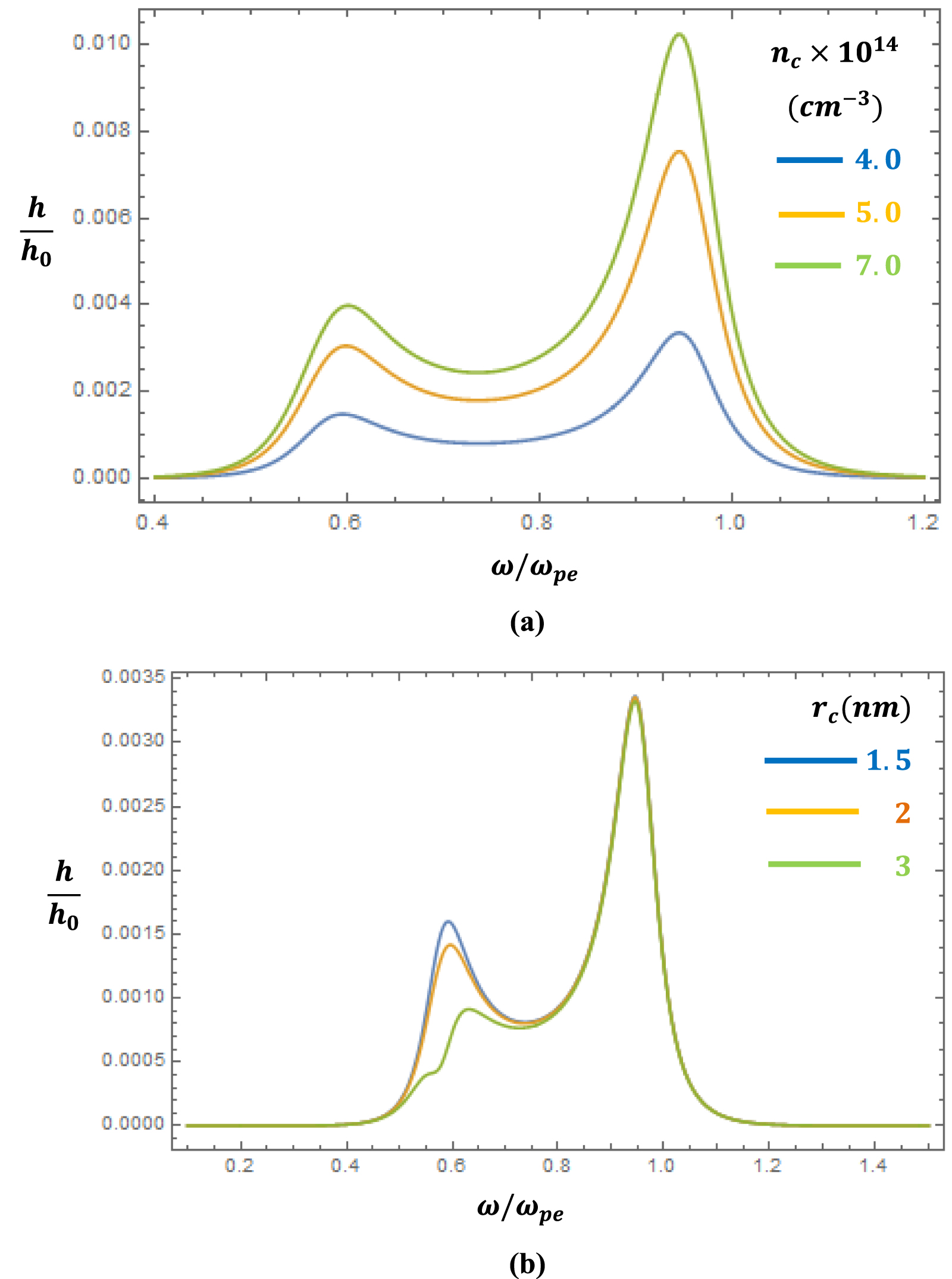 Electron Bernstein wave aided heating of collisional nanocluster plasma ...