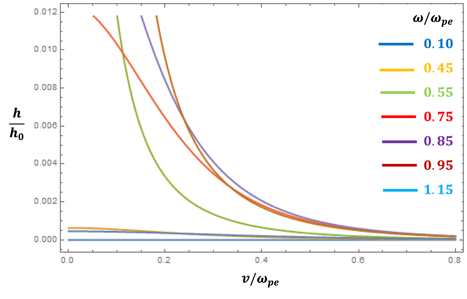 Electron Bernstein wave aided heating of collisional nanocluster plasma ...