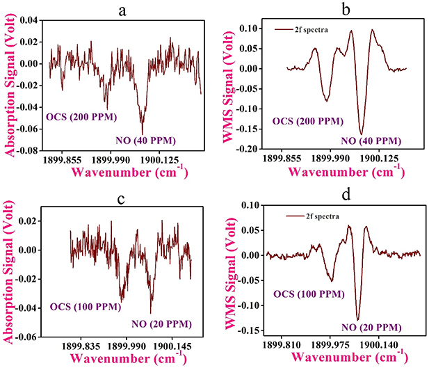 Direct and 2f-wavelength modulation spectroscopy of NO and OCS using an ...