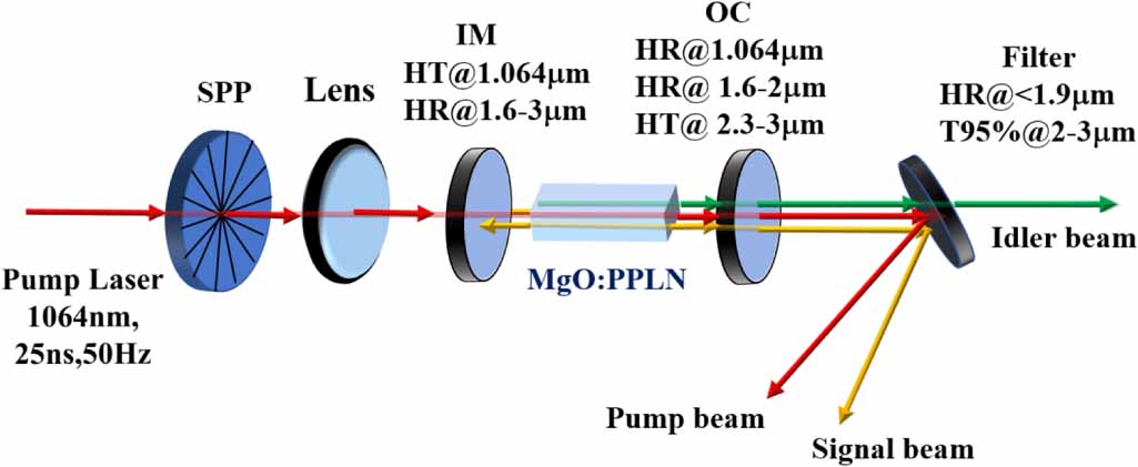 Tunable 2.3–3 μm optical vortex parametric laser - IOPscience